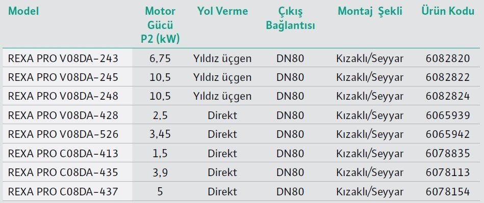 Wilo Rexa PRO V08DA DN80 Atık Su Dalgıç Pompa Modelleri