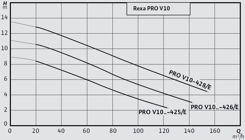 Wilo Rexa PRO V10DA DN100 Atık Su Dalgıç Pompa Eğrisi