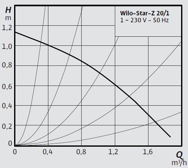 Wilo-Star-Z 20 1 Eğrisi