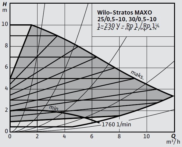 Wilo-Stratos MAXO 25 0,5-10, 30 0,5-10 Eğrisi