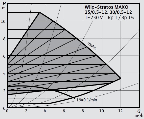 Wilo-Stratos MAXO 25 0,5-12, 30 0,5-12 Eğrisi