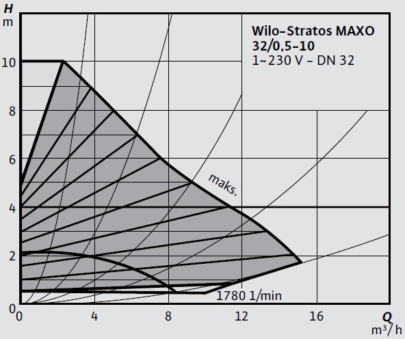 Wilo-Stratos MAXO 32 0,5-10 Eğrisi