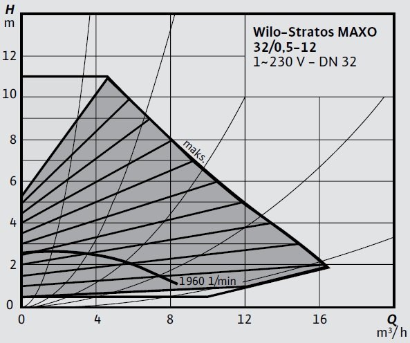 Wilo-Stratos MAXO 32 0,5-12 Eğrisi