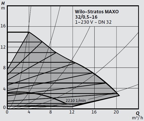 Wilo-Stratos MAXO 32 0,5-16 Eğrisi