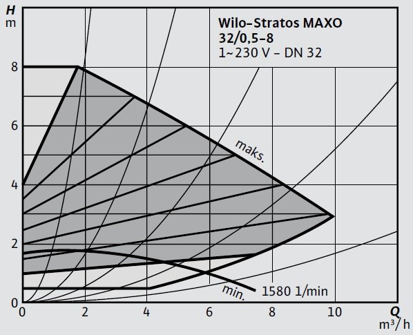 Wilo-Stratos MAXO 32 0,5-8 Eğrisi