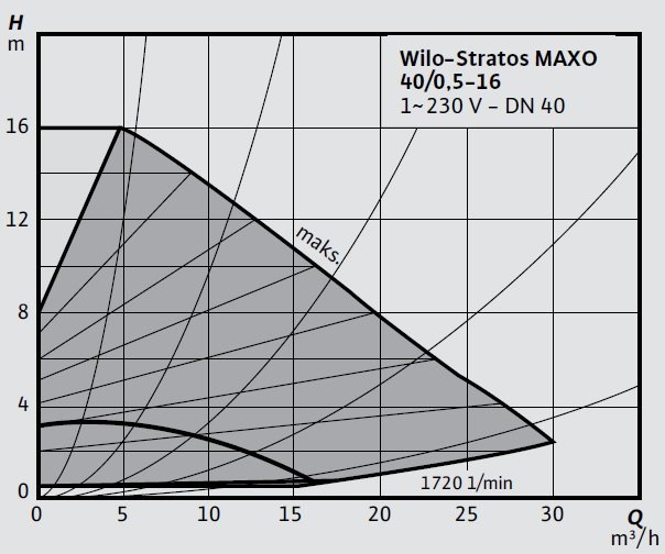 Wilo-Stratos MAXO 40 0,5-16 Eğrisi