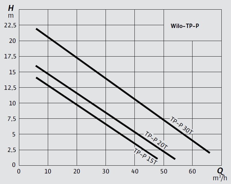 Wilo TP-P Kirli Su ve Foseptik için Trifaze Dalgıç Pompa Eğrisi