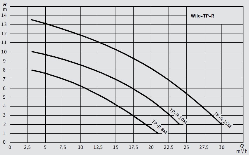 Wilo TP-R Kirli Su ve Foseptik için Dalgıç Pompa Eğrisi