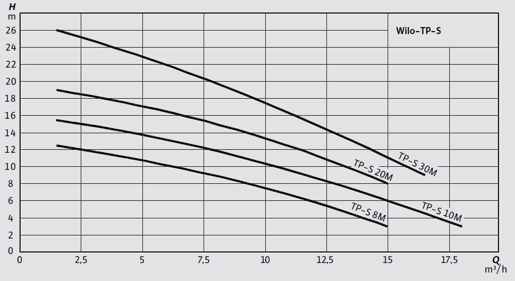 Wilo TP-S Dalgıç Pompa Eğrisi