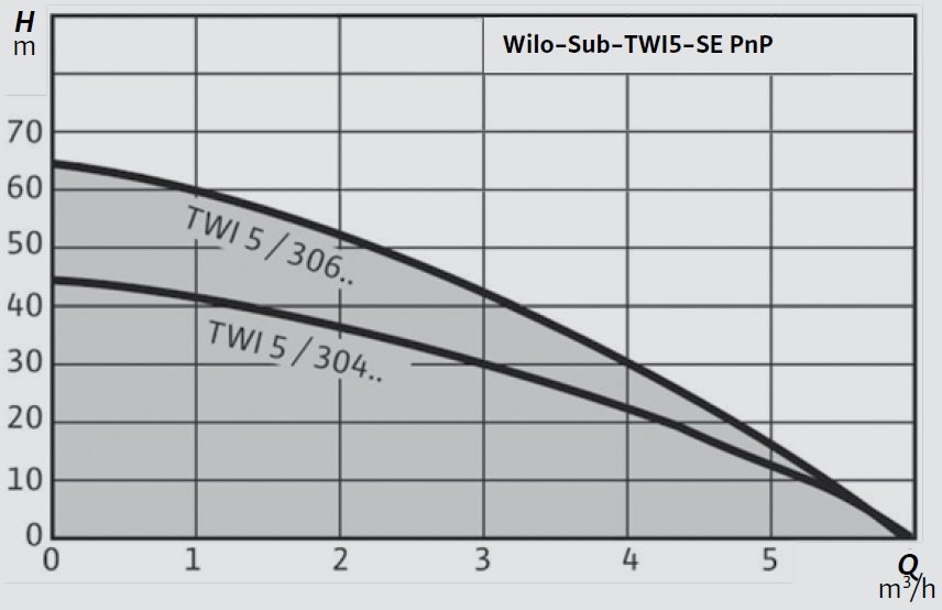 Wilo TWI 5-SE PnP Dalgıç Pompalı Hidrofor Sistemi Eğrisi