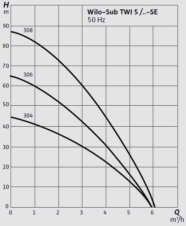 Wilo TWI 5 - TWI 5-SE 304-306-308 Temiz Su Dalgıç Pompa Eğrisi