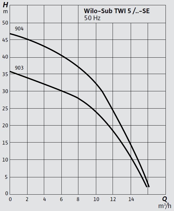 Wilo-TWI-5-TWI-5-SE-903-904-Eğrisi
