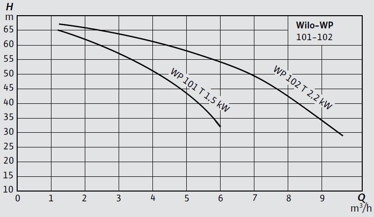 Wilo WP 101- 102 Santrifüj Pompa