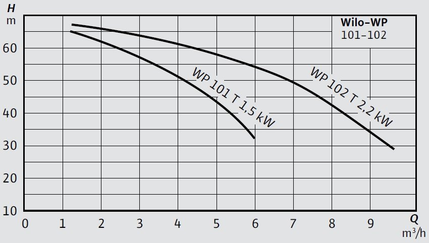 Wilo-WP 101-102 Yatay Tip Paket Hidrofor Eğrisi