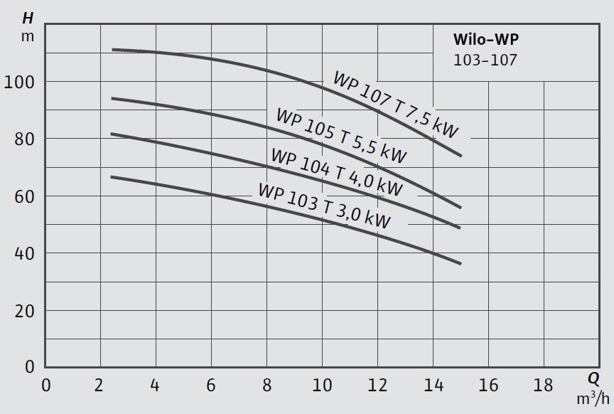 Wilo-WP 103-107 Yatay Tip Paket Hidrofor Eğrisi