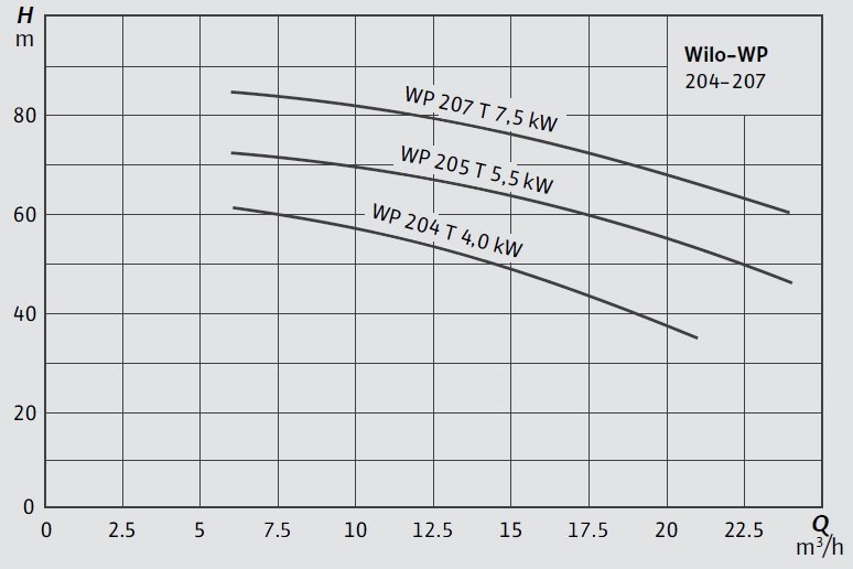 Wilo 204-207 Santrifüj Pompa Eğrisi