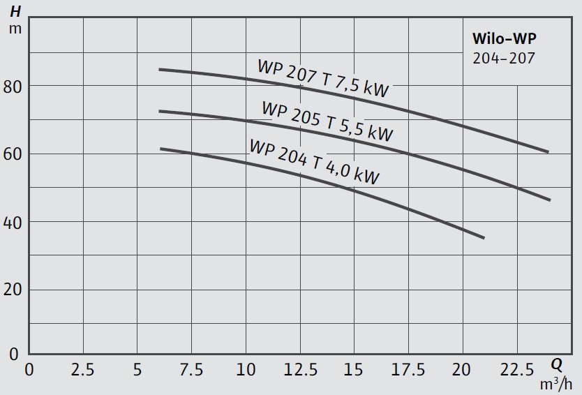 Wilo-WP 204-207 Yatay Tip Paket Hidrofor Eğrisi