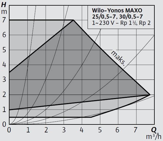 Wilo-Yonos MAXO 25 0,5-7, 30 0,5-7 Eğrisi