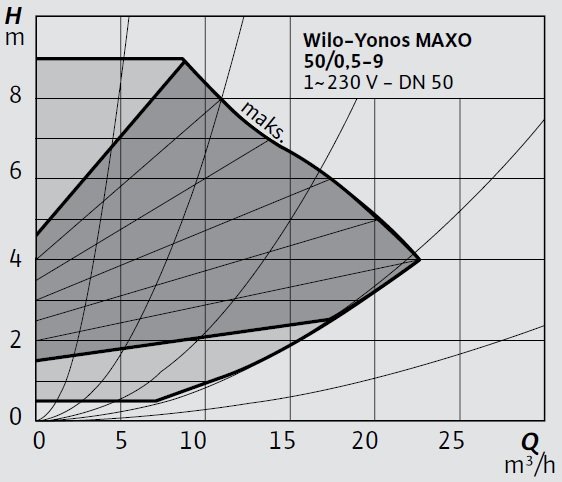 Wilo-Yonos MAXO 50 0,5-9 Eğrisi