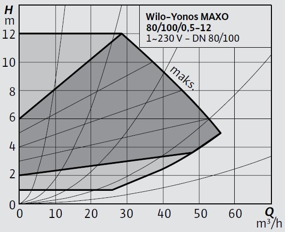 Wilo-Yonos MAXO 80 100 0,5-12 Eğrisi