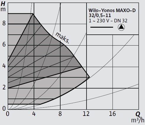 Wilo-Yonos MAXO-D 32 0,5-11 Eğrisi