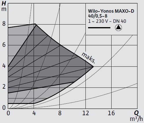 Wilo-Yonos MAXO-D 40 0,5-8 Eğrisi