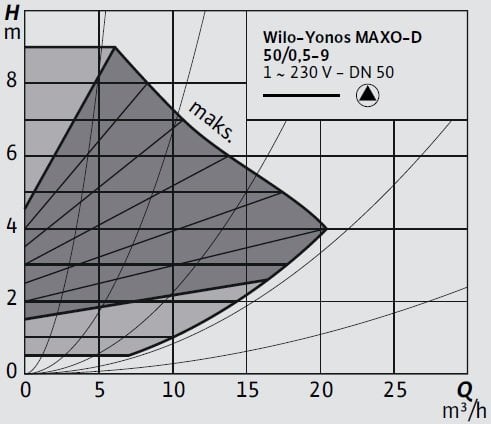 Wilo-Yonos MAXO-D 50 0,5-9 Eğrisi