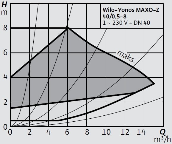 Wilo-Yonos MAXO-Z 40 0,5-8 Eğrisi